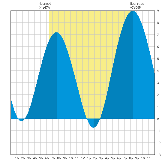 Bull Creek tide chart for Tuesday, July 12, 2022