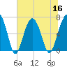 Bull Creek tide chart for Saturday, July 16, 2022