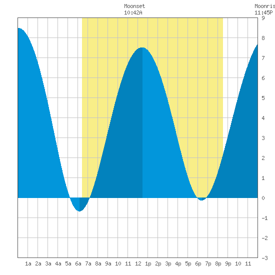 Bull Creek tide chart for Sunday, July 17, 2022