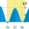 Bull Creek tide chart for Sunday, July 17, 2022