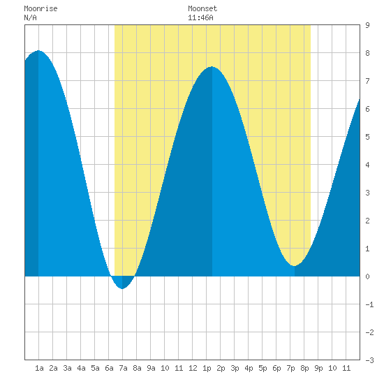 Bull Creek tide chart for Monday, July 18, 2022