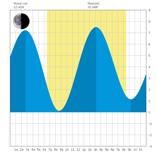 Bull Creek tide chart for Wednesday, July 20, 2022