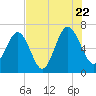 Bull Creek tide chart for Friday, July 22, 2022