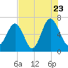 Bull Creek tide chart for Saturday, July 23, 2022