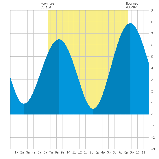Bull Creek tide chart for Wednesday, July 27, 2022