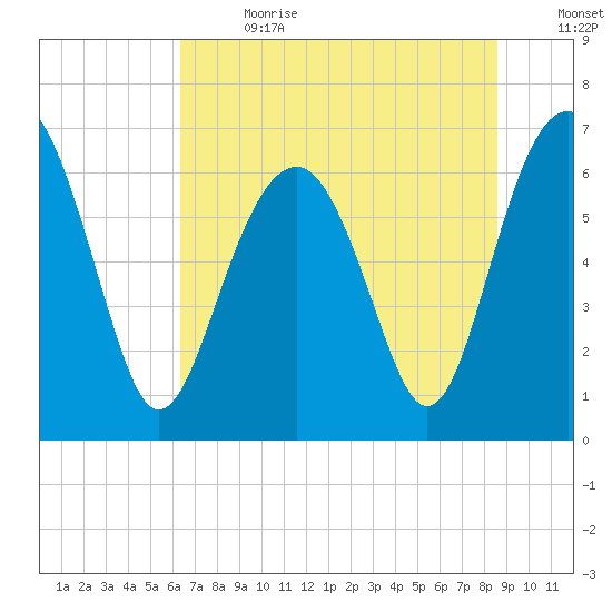 Bull Creek tide chart for Saturday, July 2, 2022