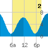 Bull Creek tide chart for Saturday, July 2, 2022