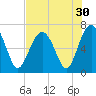 Bull Creek tide chart for Saturday, July 30, 2022