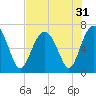 Bull Creek tide chart for Sunday, July 31, 2022