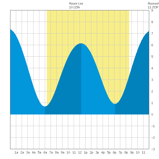 Bull Creek tide chart for Sunday, July 3, 2022