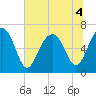 Bull Creek tide chart for Monday, July 4, 2022