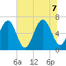 Bull Creek tide chart for Thursday, July 7, 2022