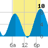 Bull Creek tide chart for Wednesday, August 10, 2022