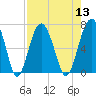 Bull Creek tide chart for Saturday, August 13, 2022