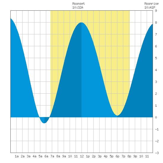 Bull Creek tide chart for Monday, August 15, 2022