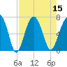 Bull Creek tide chart for Monday, August 15, 2022