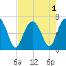Bull Creek tide chart for Monday, August 1, 2022