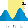 Bull Creek tide chart for Sunday, August 21, 2022