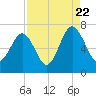 Bull Creek tide chart for Monday, August 22, 2022