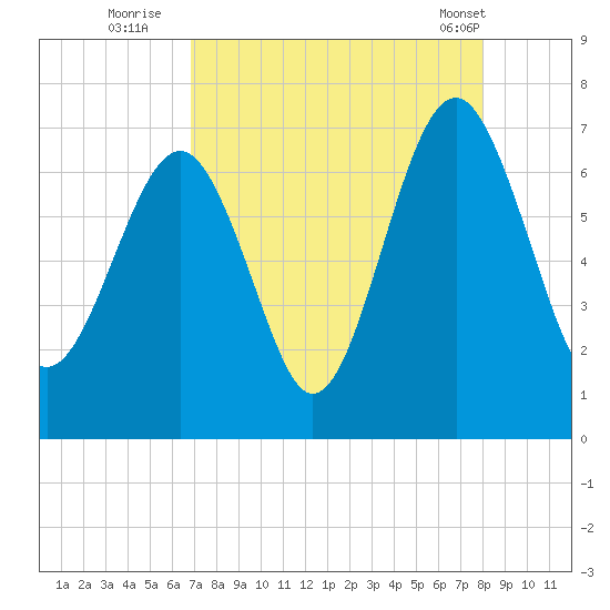 Bull Creek tide chart for Tuesday, August 23, 2022