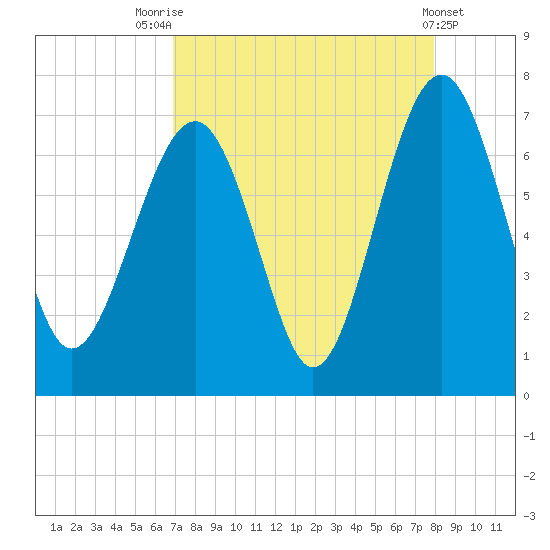Bull Creek tide chart for Thursday, August 25, 2022
