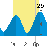 Bull Creek tide chart for Thursday, August 25, 2022