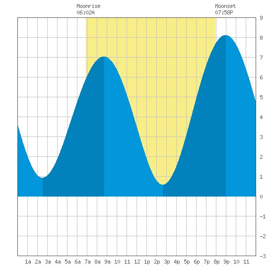 Bull Creek tide chart for Friday, August 26, 2022