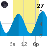 Bull Creek tide chart for Saturday, August 27, 2022