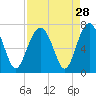 Bull Creek tide chart for Sunday, August 28, 2022