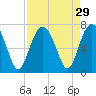 Bull Creek tide chart for Monday, August 29, 2022