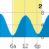 Bull Creek tide chart for Tuesday, August 2, 2022