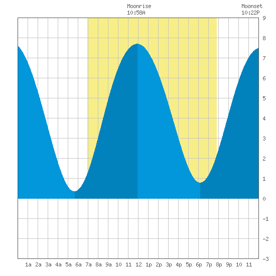 Bull Creek tide chart for Wednesday, August 31, 2022