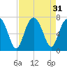 Bull Creek tide chart for Wednesday, August 31, 2022
