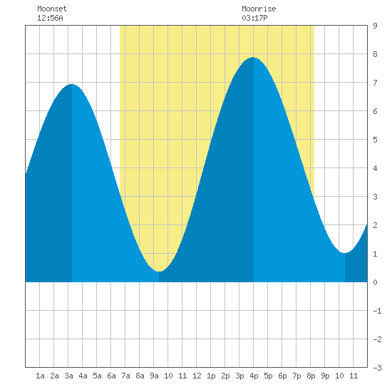 Bull Creek tide chart for Saturday, August 6, 2022
