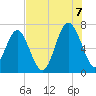 Bull Creek tide chart for Sunday, August 7, 2022
