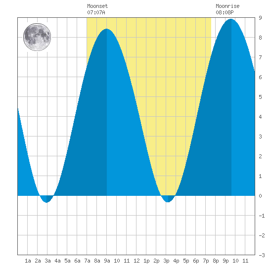 Bull Creek tide chart for Saturday, September 10, 2022