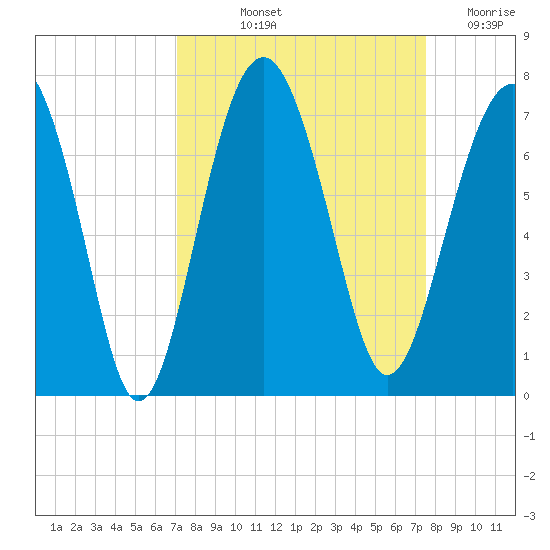 Bull Creek tide chart for Tuesday, September 13, 2022