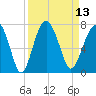 Bull Creek tide chart for Tuesday, September 13, 2022