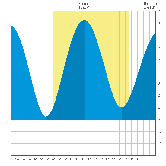Bull Creek tide chart for Wednesday, September 14, 2022