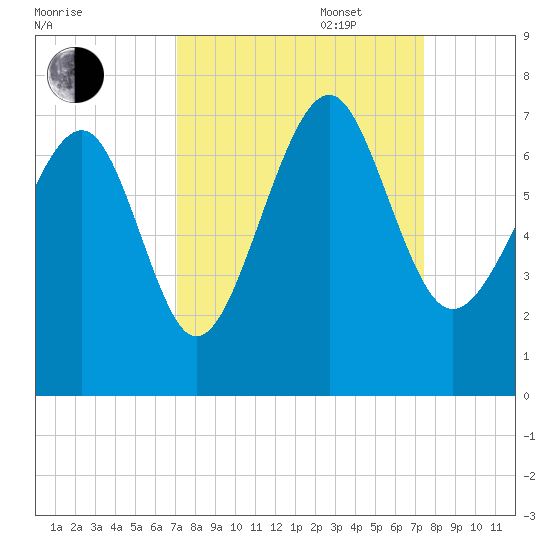 Bull Creek tide chart for Saturday, September 17, 2022