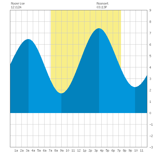 Bull Creek tide chart for Sunday, September 18, 2022
