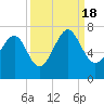 Bull Creek tide chart for Sunday, September 18, 2022