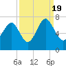 Bull Creek tide chart for Monday, September 19, 2022