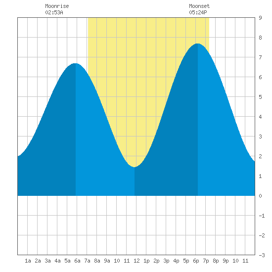Bull Creek tide chart for Wednesday, September 21, 2022