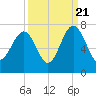 Bull Creek tide chart for Wednesday, September 21, 2022