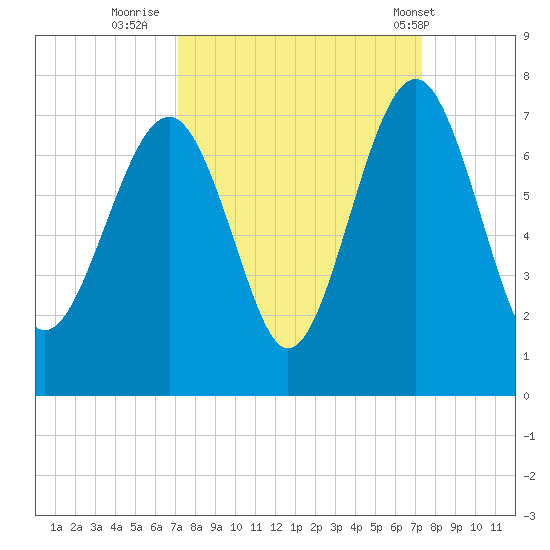 Bull Creek tide chart for Thursday, September 22, 2022
