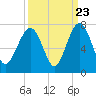 Bull Creek tide chart for Friday, September 23, 2022