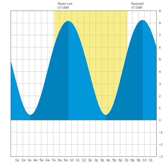 Bull Creek tide chart for Monday, September 26, 2022