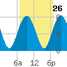 Bull Creek tide chart for Monday, September 26, 2022