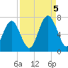 Bull Creek tide chart for Monday, September 5, 2022